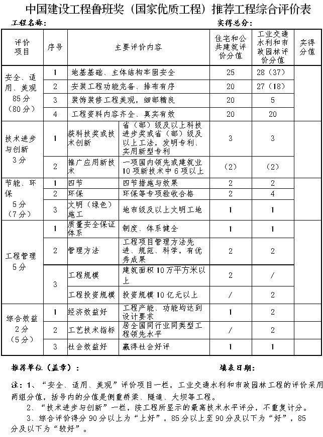   工程能獲魯班獎怎樣獲得？（2022年度魯班獎工程申報(bào)時間）